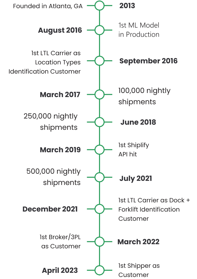 Shiplify company timeline
